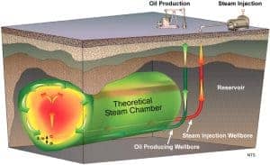SA-SAGD Oil Sands Technology