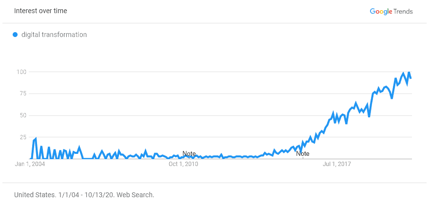 graph showing Google Trends data for digital transformation search term