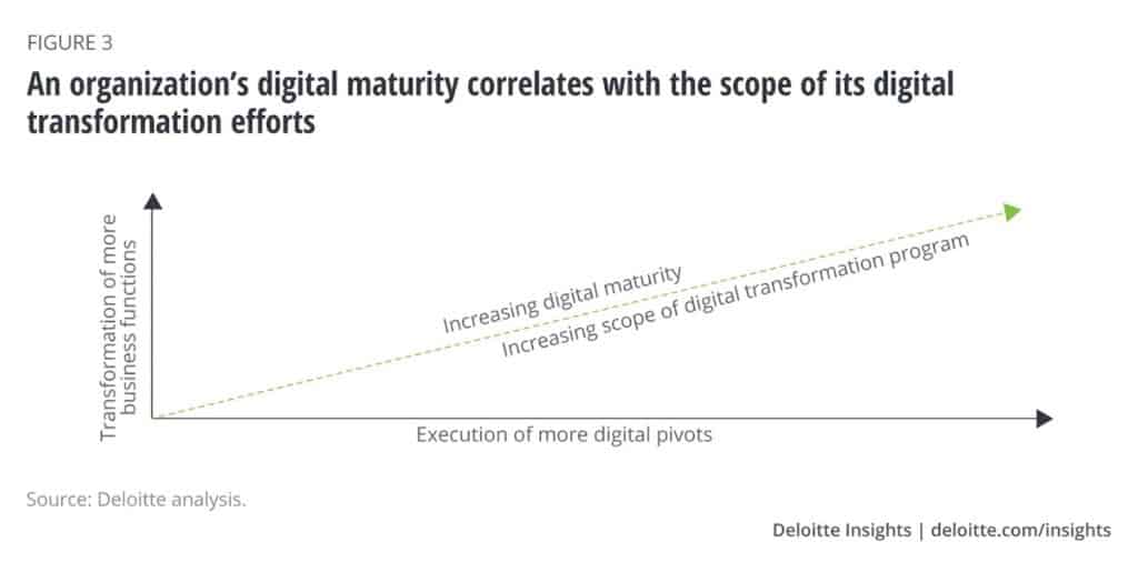 Deloitte Insights digital maturity graph