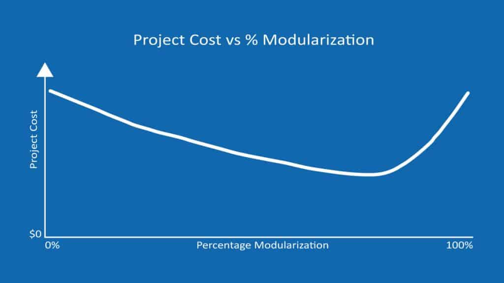 Project Cost vs % Modularization graph