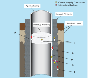 Potential Leakage in well cap Carbon Capture and Sequestration