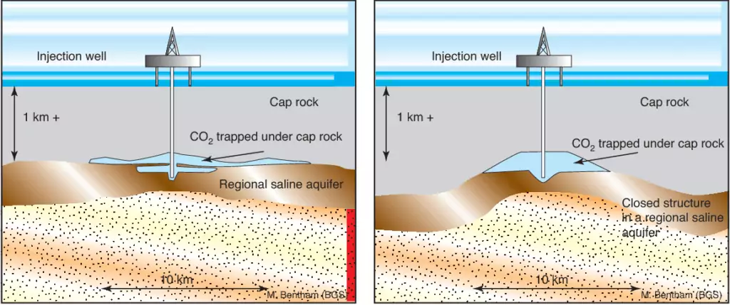 Carbon Capture and Sequestration: Saline Aquifer