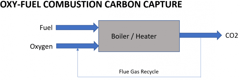 Pre-Combustion