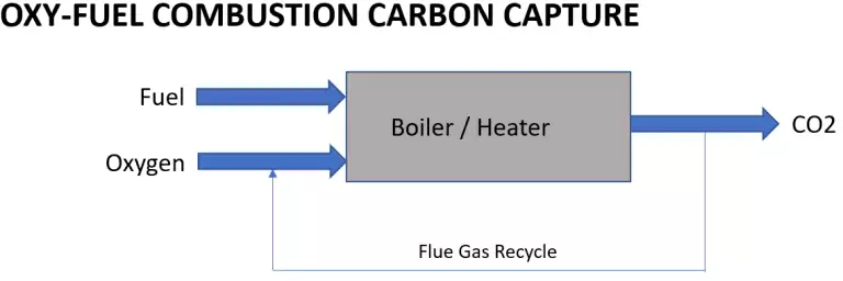 Pre-Combustion