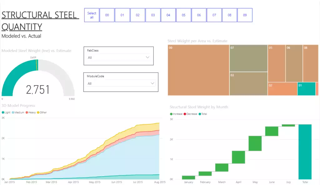 Data visualization indicating daily progression of modelled steel (by weight)