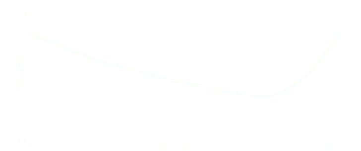 Project Cost vs Modularization %