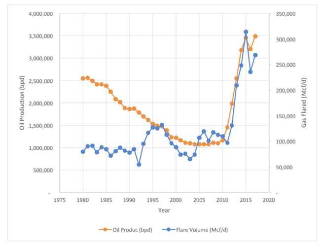 A graph showing oil production and flaring volumes in Texas 1980-2017