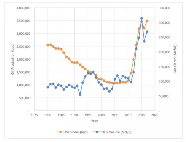 A graph showing oil production and flaring volumes in Texas 1980-2017