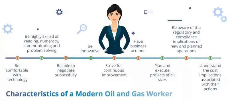 characteristics modern oil gas worker
