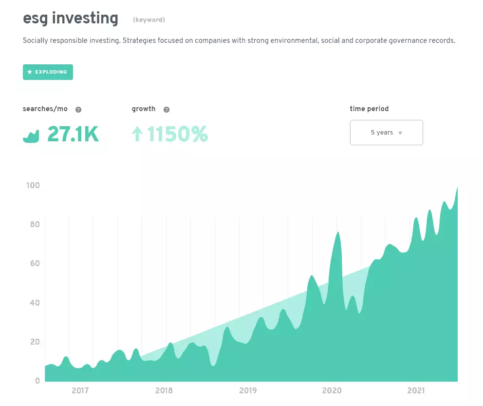 esg investing - exploding topics