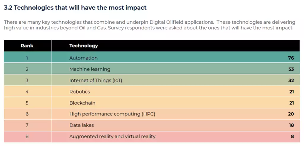 Chart ranking which technologies will have the most impact on digital oilfield applications. Source: Digital Oilfield Outlook Report 2020